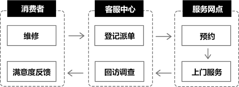 維修服務流程