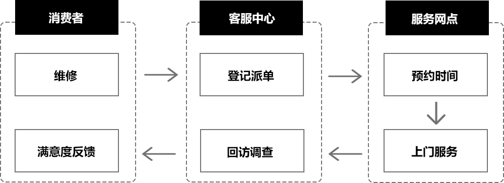 維修服務流程