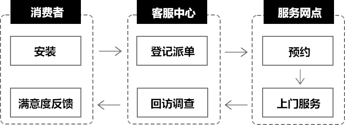 一、安裝服務(wù)流程