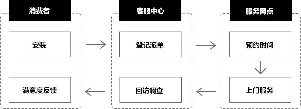 一、安裝服務(wù)流程